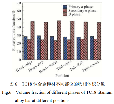 航空用超大规格TC18钛合金棒材的制备及组织性能研究