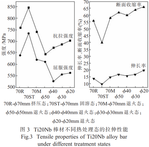 高韧性高疲劳强度钛铌合金的热处置惩罚工艺研究