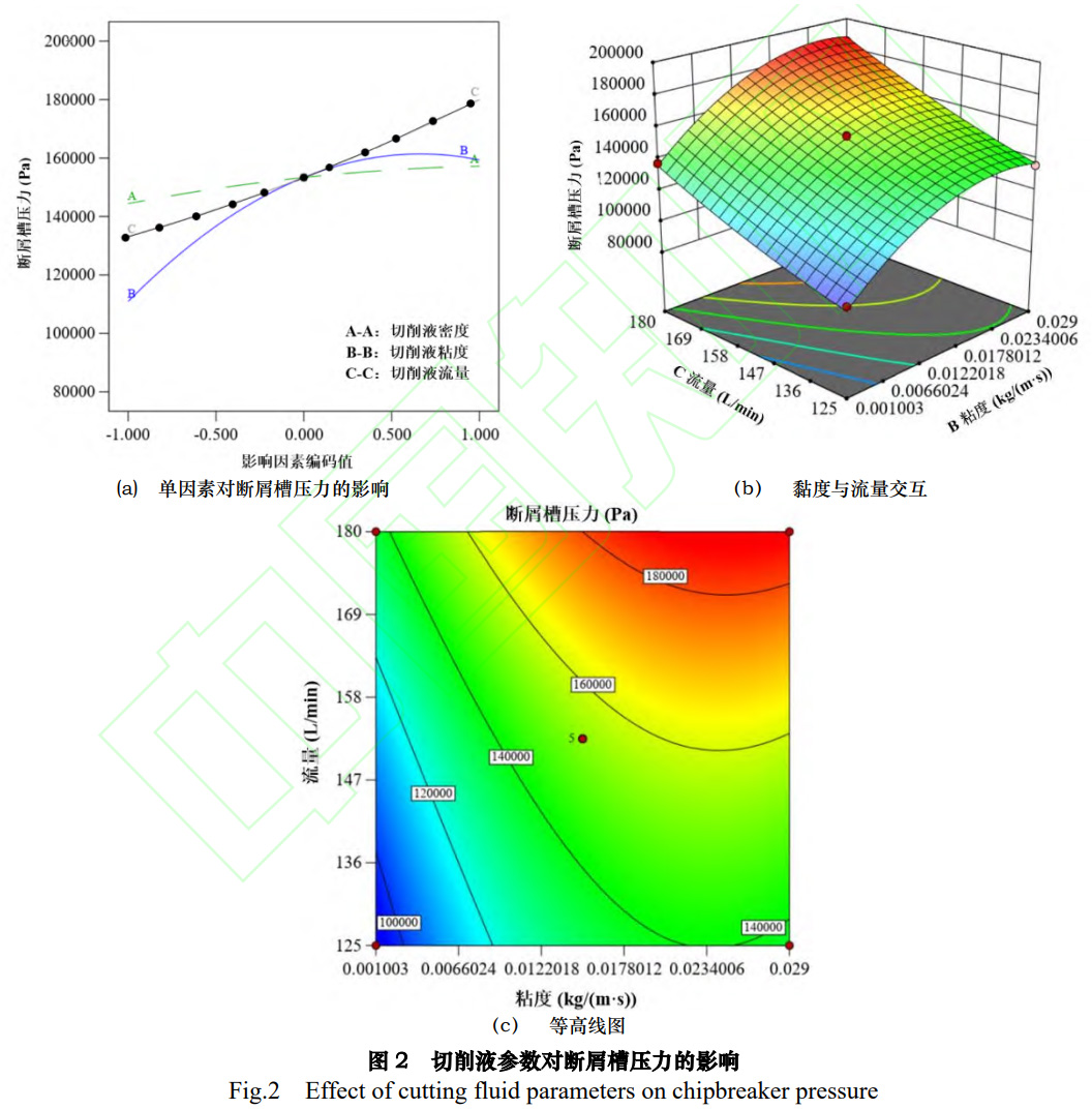 钛合金深孔环形套料钻削切削液参数优化