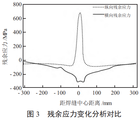 航空钛合金构件剩余应力时空漫衍特征与加工变形精准控制研究——融合有限元仿真、智能建模与实验表征，，，，，构建热力耦合本构模子，，，，，优化铣削/焊接工艺参数