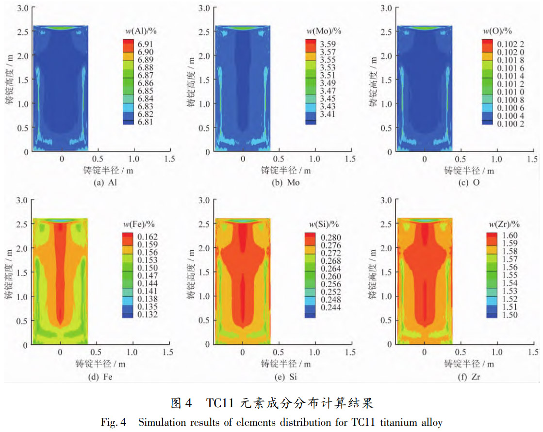面向航空发念头压气机零部件需求：TC11钛合金VAR熔炼全流程数值模拟，，，，，展现电磁场对熔池流动与元素匀称性的影响，，，，，试验验证铸锭因素匀称，，，，，为500℃热强性能优异的钛合金铸锭工业化生产提供理论与工艺参考