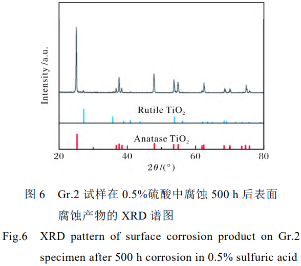 高温高压稀硫酸介质中钛合金的侵蚀演化机制与工程选材决议研究——基于Gr.2纯钛、Gr.12钛钼镍合金与Gr.17钛钯合金的比照实验与微观剖析