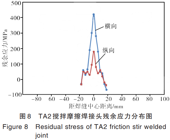 TA2钛板搅拌摩擦焊讨论多区域特征系统表征与工艺支持：导电率因晶粒细化略有下降，，，，，延伸率下降源于细晶强化与位错密度增添，，，，，剖析组织演变对多性能的影响，，，，，为航空航天船舶领域钛材大规模焊接应用提供工艺与性能参考