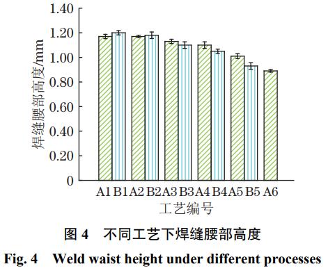 激光自熔焊工艺对2mm厚TC4钛合金讨论成形、组织及力学性能的影响机制研究——比照差别热输入与功率密度下讨论质量，，，，，，展现显微组织与拉伸性能的内在关联，，，，，，筛选最优工艺