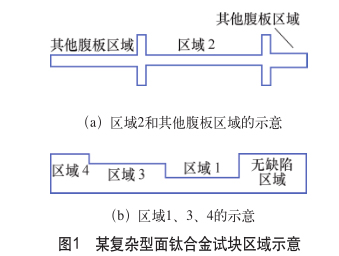 某重大型面钛合金试块区域示意